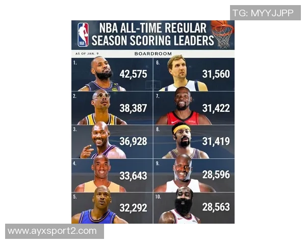 历史得分榜前十中的传奇后卫科比乔丹哈登的辉煌成就与影响力分析 历史得分榜前十中的传奇后卫科比乔丹哈登的辉煌成就与影响力分析